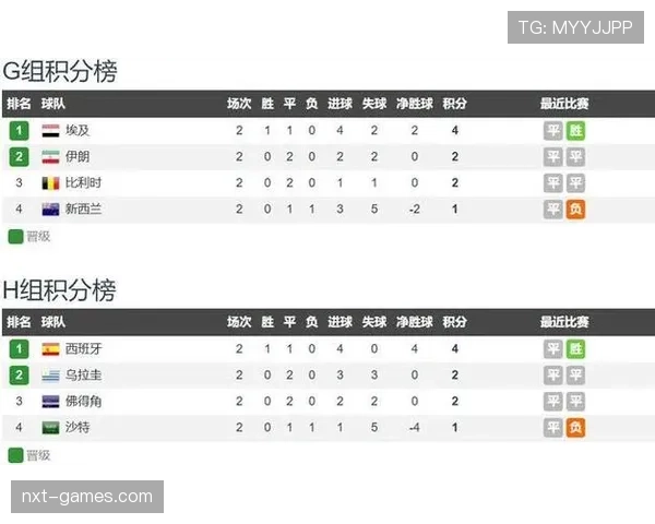 乌拉圭小组第三无缘晋级:世界杯H组结果确认 乌拉圭小组第三无缘晋级:世界杯H组结果确认
